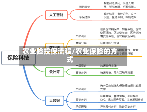 农业险投保流程/农业保险的方式
