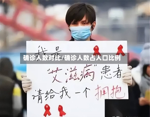 确诊人数对比/确诊人数占人口比例