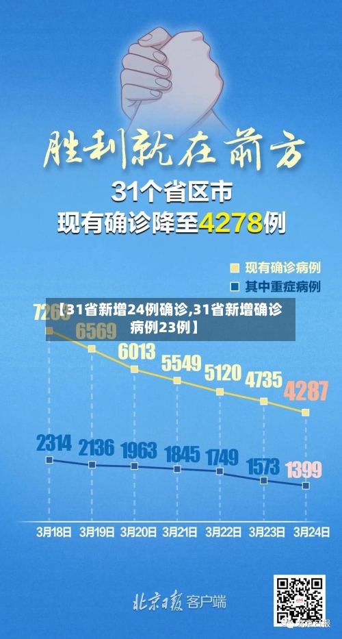 【31省新增24例确诊,31省新增确诊病例23例】