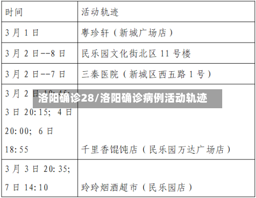 洛阳确诊28/洛阳确诊病例活动轨迹