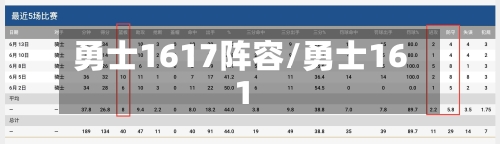 勇士1617阵容/勇士161
