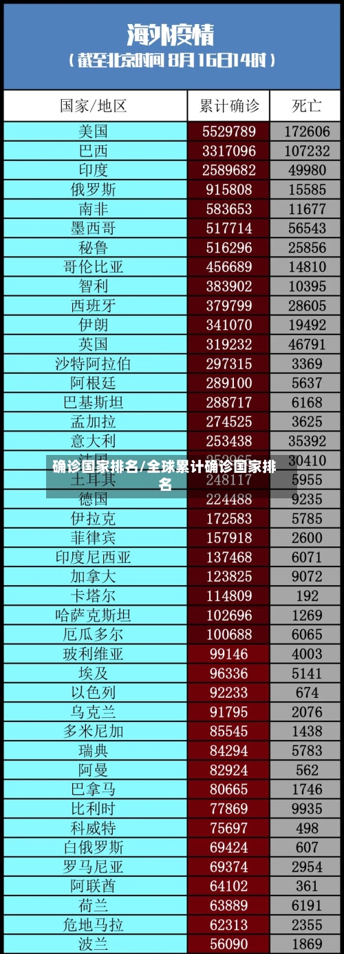 确诊国家排名/全球累计确诊国家排名