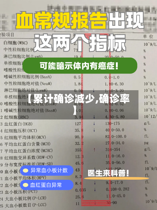 【累计确诊减少,确诊率】