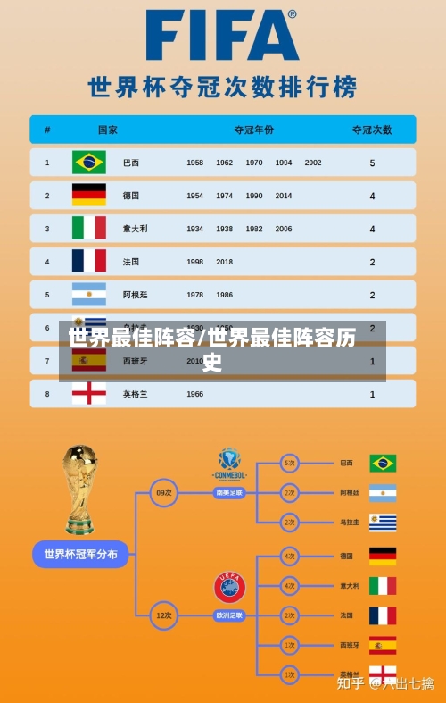 世界最佳阵容/世界最佳阵容历史